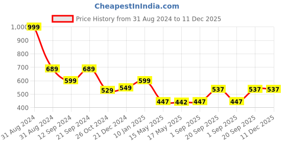 myntra.com hummel Men Navy Blue & White Printed Cotton Round Neck T-shirt hummel Price History Graph from 31 Aug 2024 to 11 Dec 2025