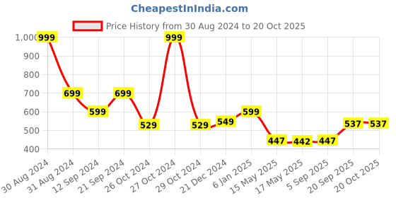 myntra.com hummel Men Navy Blue Printed T-shirt hummel Price History Graph from 30 Aug 2024 to 19 Oct 2025
