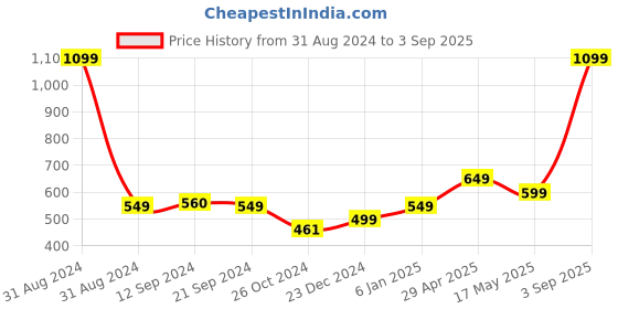 myntra.com hummel Men Navy Blue Solid Cotton T-shirt hummel Price History Graph from 31 Aug 2024 to 3 Sep 2025