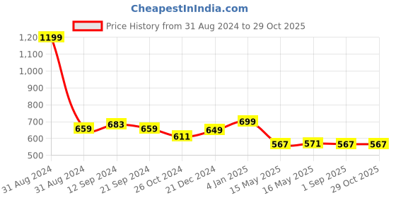 myntra.com hummel Men Navy Blue V-Neck T-shirt hummel Price History Graph from 31 Aug 2024 to 29 Oct 2025