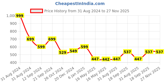 myntra.com hummel Men Olive Green Solid T-shirt hummel Price History Graph from 31 Aug 2024 to 27 Nov 2025