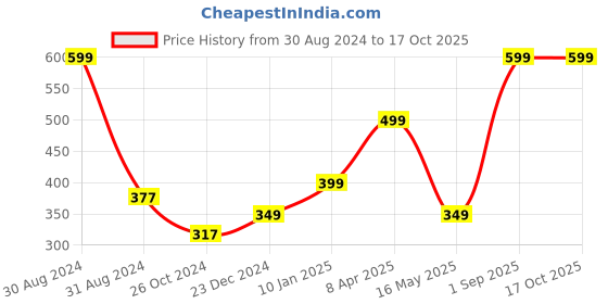 myntra.com hummel Men Orange Solid Regular Fit T-Shirt hummel Price History Graph from 30 Aug 2024 to 16 Oct 2025