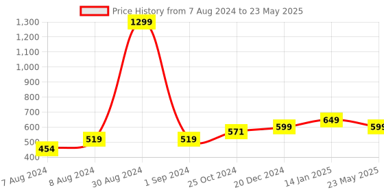 myntra.com hummel Men Panther Self Design Rubber Clogs hummel Price History Graph from 7 Aug 2024 to 23 May 2025