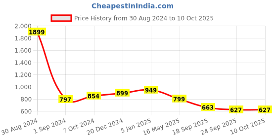 myntra.com hummel Men Printed Sliders hummel Price History Graph from 30 Aug 2024 to 9 Oct 2025