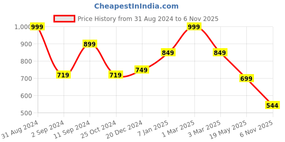 myntra.com hummel Men Printed Sliders hummel Price History Graph from 31 Aug 2024 to 6 Nov 2025