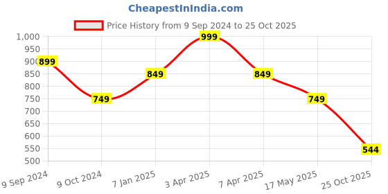 myntra.com hummel Men Printed Sliders hummel Price History Graph from 9 Sep 2024 to 25 Oct 2025