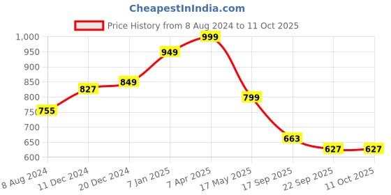 myntra.com hummel Men Printed Sliders hummel Price History Graph from 8 Aug 2024 to 10 Oct 2025
