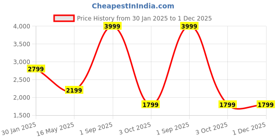 myntra.com hummel Men PU Sneakers hummel Price History Graph from 30 Jan 2025 to 30 Nov 2025