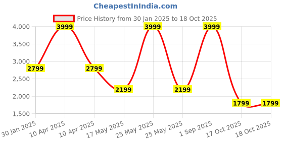 myntra.com hummel Men PU Sneakers hummel Price History Graph from 30 Jan 2025 to 18 Oct 2025