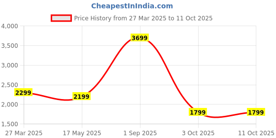 myntra.com hummel Men PU Sneakers hummel Price History Graph from 27 Mar 2025 to 10 Oct 2025