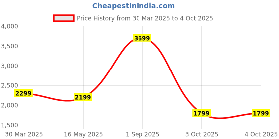 myntra.com hummel Men PU Sneakers hummel Price History Graph from 30 Mar 2025 to 4 Oct 2025