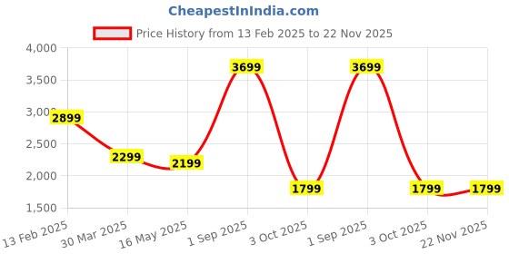 myntra.com hummel Men PU Sneakers hummel Price History Graph from 13 Feb 2025 to 22 Nov 2025