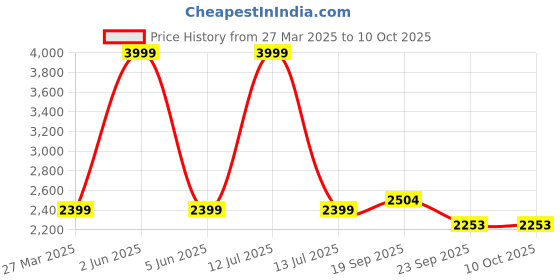 myntra.com hummel Men PU Sneakers hummel Price History Graph from 27 Mar 2025 to 10 Oct 2025
