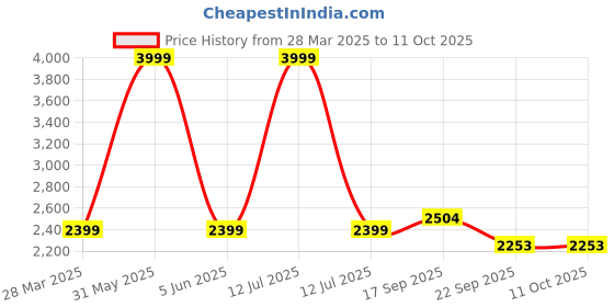myntra.com hummel Men PU Sneakers hummel Price History Graph from 28 Mar 2025 to 10 Oct 2025