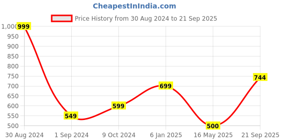 myntra.com hummel Men Round Neck T-shirt hummel Price History Graph from 30 Aug 2024 to 21 Sep 2025