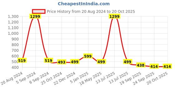 myntra.com hummel Men Rubber Sliders hummel Price History Graph from 20 Aug 2024 to 20 Oct 2025