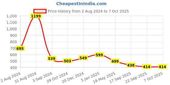 myntra.com hummel Men Self Design Rubber Sliders hummel Price History Graph from 2 Aug 2024 to 4 Oct 2025