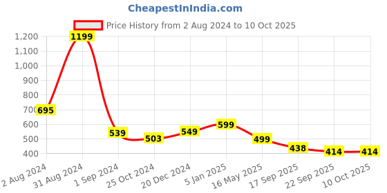 myntra.com hummel Men Self Design Rubber Sliders hummel Price History Graph from 2 Aug 2024 to 9 Oct 2025