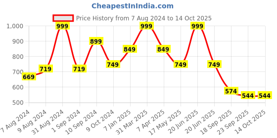 myntra.com hummel Men Sliders hummel Price History Graph from 7 Aug 2024 to 13 Oct 2025