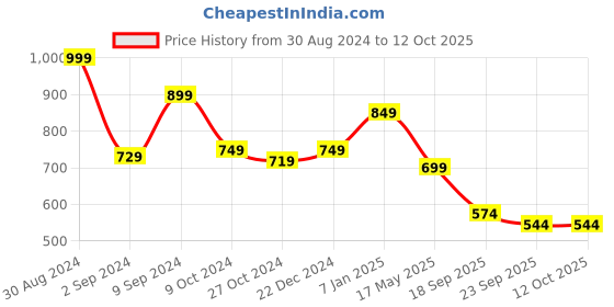 myntra.com hummel Men Sliders hummel Price History Graph from 30 Aug 2024 to 11 Oct 2025