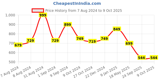 myntra.com hummel Men Sliders hummel Price History Graph from 7 Aug 2024 to 8 Oct 2025