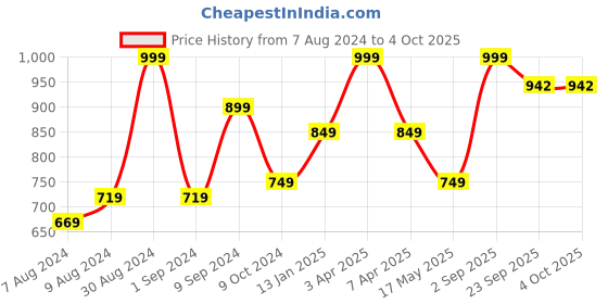 myntra.com hummel Men Sliders hummel Price History Graph from 7 Aug 2024 to 4 Oct 2025