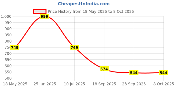 myntra.com hummel Men Sliders hummel Price History Graph from 18 May 2025 to 8 Oct 2025
