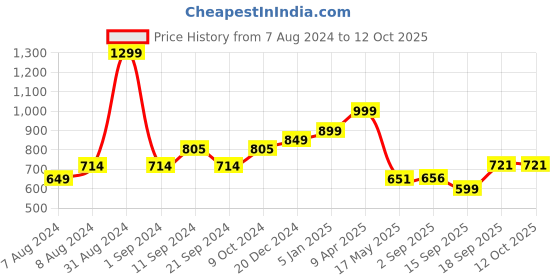 myntra.com hummel Men Solid Sports Shorts hummel Price History Graph from 7 Aug 2024 to 4 Oct 2025
