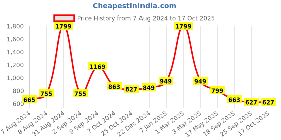 myntra.com hummel Men Striped Sliders hummel Price History Graph from 7 Aug 2024 to 16 Oct 2025