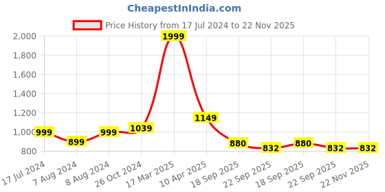 myntra.com hummel Men Striped Slip-On Sneakers hummel Price History Graph from 17 Jul 2024 to 22 Nov 2025