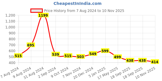 myntra.com hummel Men Textured Rubber Sliders hummel Price History Graph from 7 Aug 2024 to 10 Nov 2025