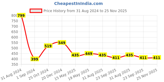 myntra.com hummel Men Thong Flip-Flops hummel Price History Graph from 31 Aug 2024 to 24 Nov 2025
