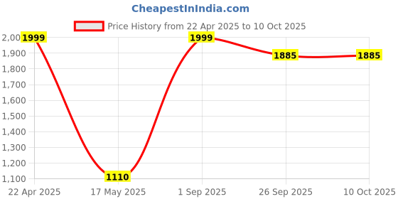 myntra.com hummel Men Track Pants hummel Price History Graph from 22 Apr 2025 to 9 Oct 2025