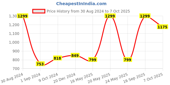 myntra.com hummel Men Trino Printed Sliders hummel Price History Graph from 30 Aug 2024 to 7 Oct 2025
