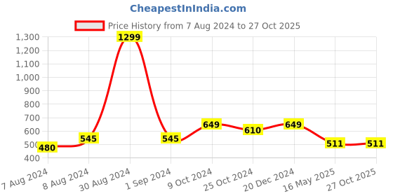 myntra.com hummel Men Typography Printed T-shirt hummel Price History Graph from 7 Aug 2024 to 27 Oct 2025