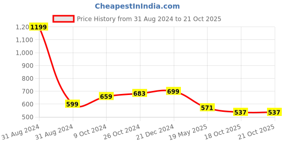 myntra.com hummel Men White Pockets T-shirt hummel Price History Graph from 31 Aug 2024 to 21 Oct 2025