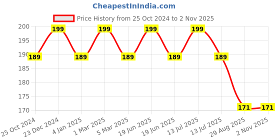 myntra.com hummel Mens Calf- Length Socks hummel Price History Graph from 25 Oct 2024 to 1 Nov 2025
