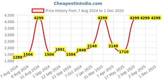 myntra.com hummel Mock Collar Sports Track Suit hummel Price History Graph from 7 Aug 2024 to 30 Nov 2025