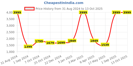 myntra.com hummel Mock Collar Tracksuits hummel Price History Graph from 31 Aug 2024 to 13 Oct 2025