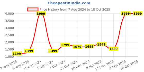 myntra.com hummel Mock Collar Tracksuits hummel Price History Graph from 7 Aug 2024 to 18 Oct 2025