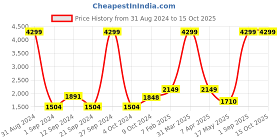 myntra.com hummel Mock Collar Tracksuits hummel Price History Graph from 31 Aug 2024 to 14 Oct 2025