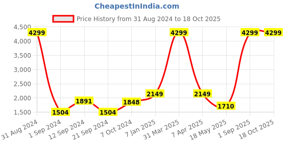 myntra.com hummel Mock Collar Tracksuits hummel Price History Graph from 31 Aug 2024 to 18 Oct 2025