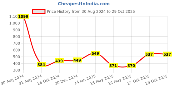 myntra.com hummel Round Neck Cotton Regular T-shirt hummel Price History Graph from 30 Aug 2024 to 29 Oct 2025