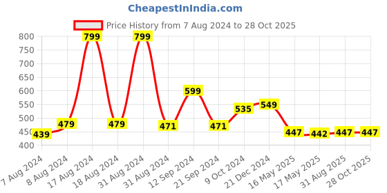myntra.com hummel Round Neck Cotton Training or Gym T-shirt hummel Price History Graph from 7 Aug 2024 to 28 Oct 2025