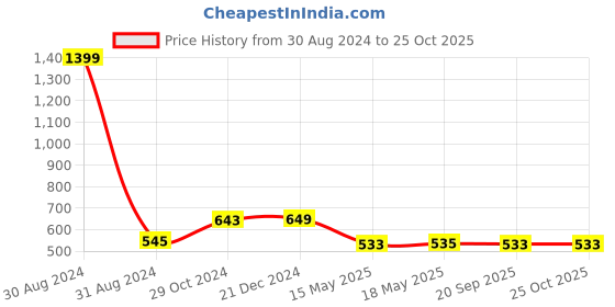 myntra.com hummel Typography Printed Drop-Shoulder Sleeves Cotton T-shirt hummel Price History Graph from 30 Aug 2024 to 25 Oct 2025