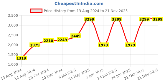 myntra.com hummel Unisex Backpack hummel Price History Graph from 13 Aug 2024 to 20 Nov 2025