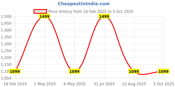 myntra.com hummel Unisex Backpack hummel Price History Graph from 16 Feb 2025 to 4 Oct 2025