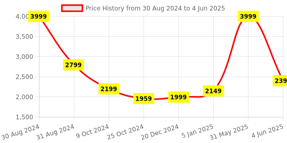 myntra.com hummel Unisex Brand Logo Backpack hummel Price History Graph from 30 Aug 2024 to 4 Jun 2025