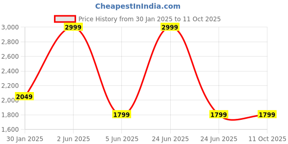 myntra.com hummel Unisex Typography Backpack hummel Price History Graph from 30 Jan 2025 to 10 Oct 2025