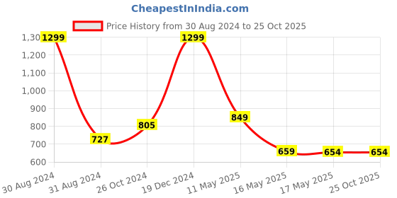 myntra.com hummel Women Black Running Shorts hummel Price History Graph from 30 Aug 2024 to 25 Oct 2025